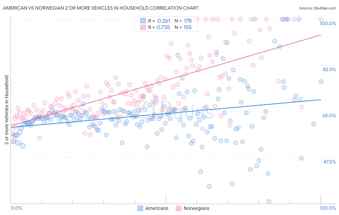 American vs Norwegian 2 or more Vehicles in Household