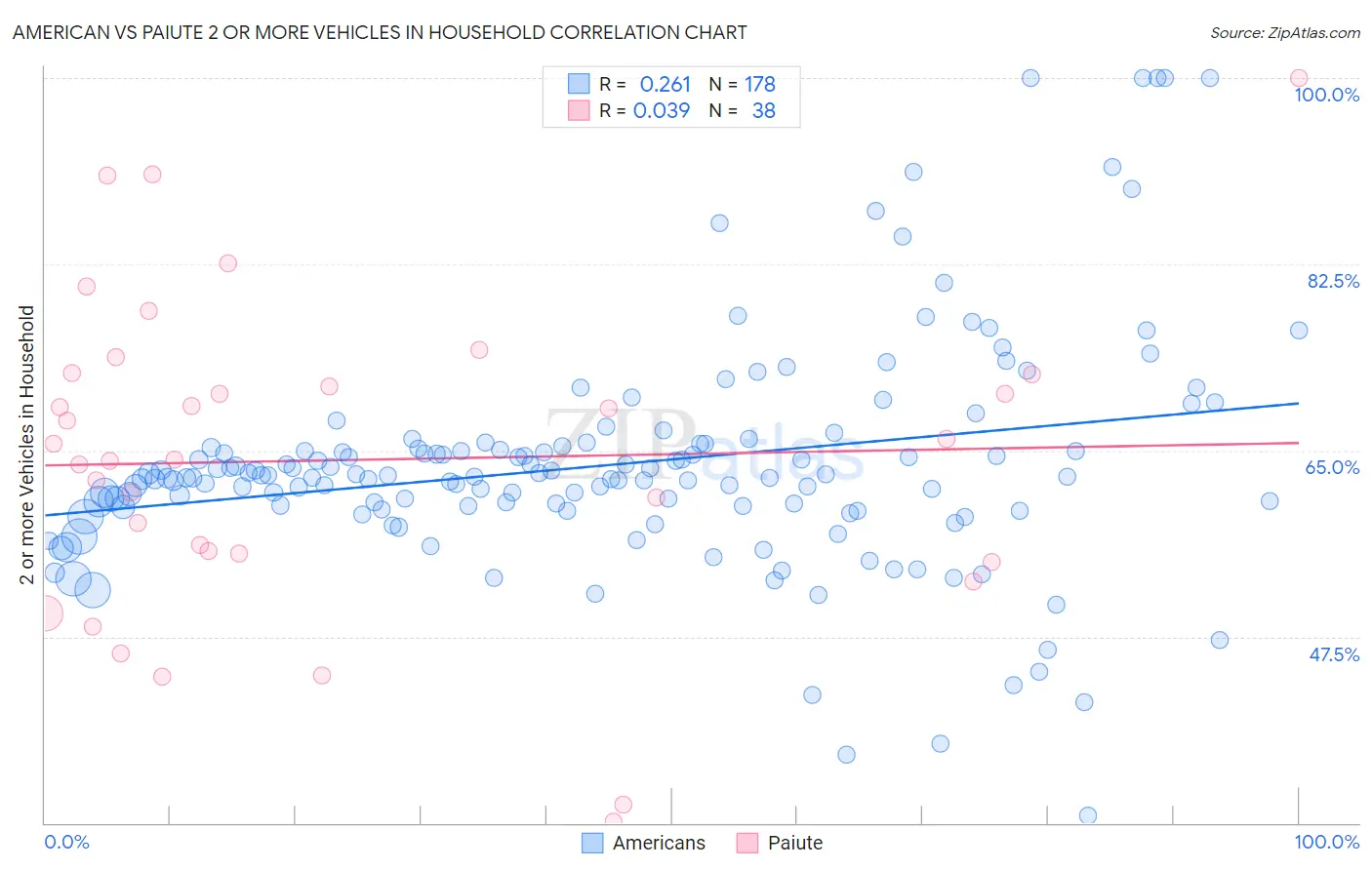 American vs Paiute 2 or more Vehicles in Household