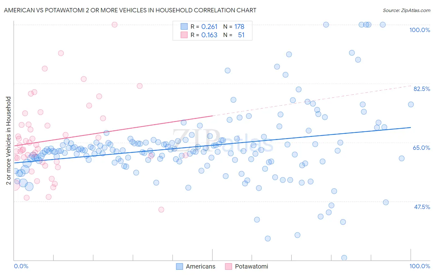 American vs Potawatomi 2 or more Vehicles in Household