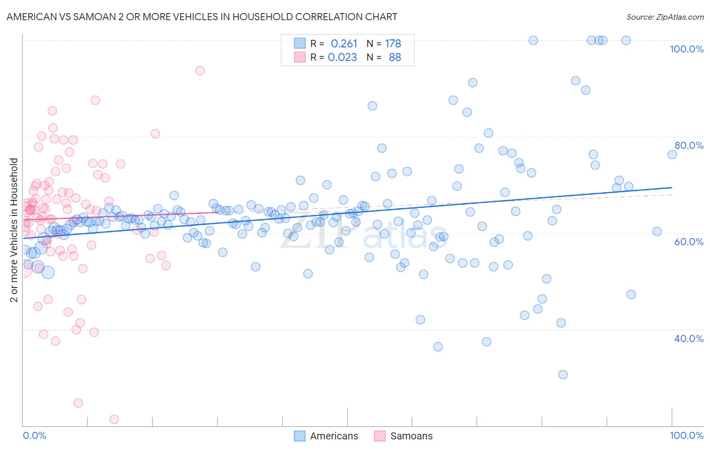 American vs Samoan 2 or more Vehicles in Household