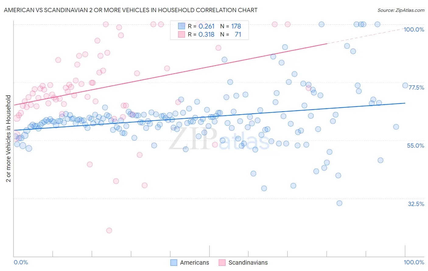 American vs Scandinavian 2 or more Vehicles in Household