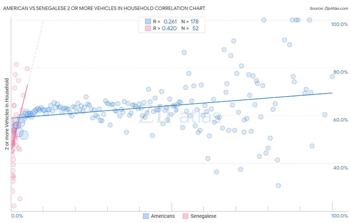 American vs Senegalese 2 or more Vehicles in Household