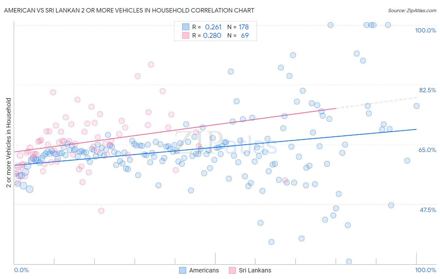 American vs Sri Lankan 2 or more Vehicles in Household