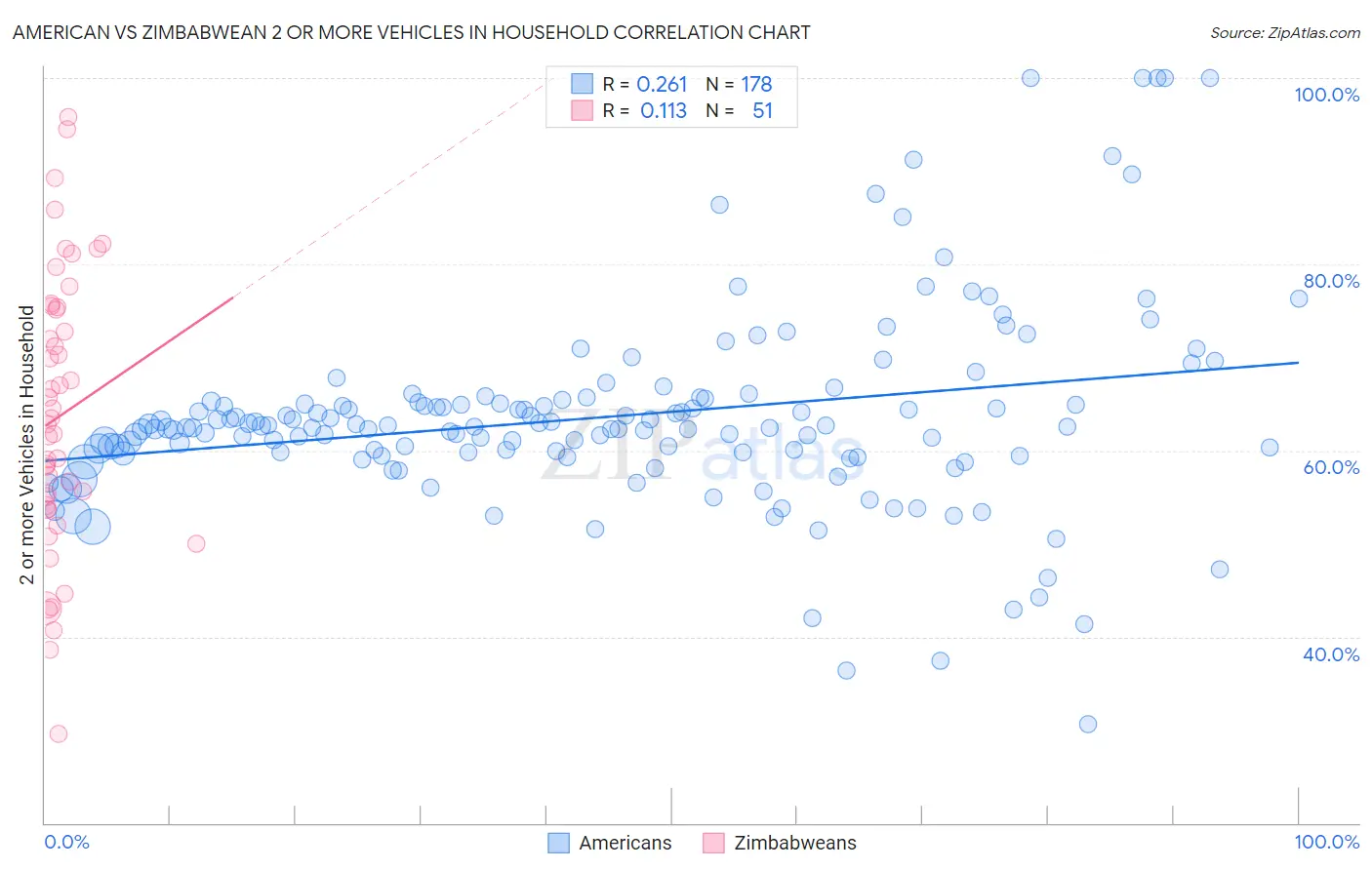 American vs Zimbabwean 2 or more Vehicles in Household