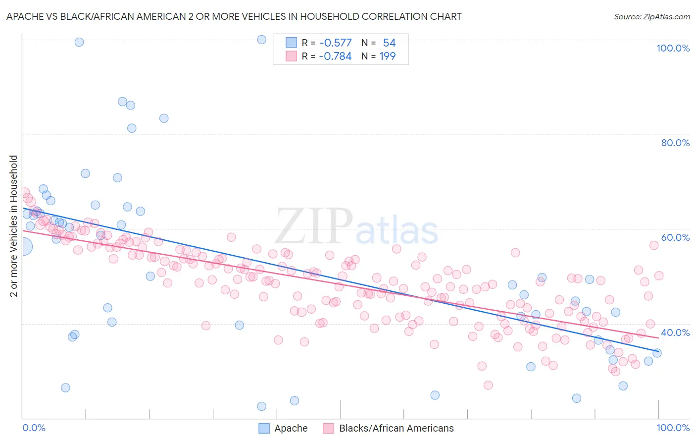 Apache vs Black/African American 2 or more Vehicles in Household