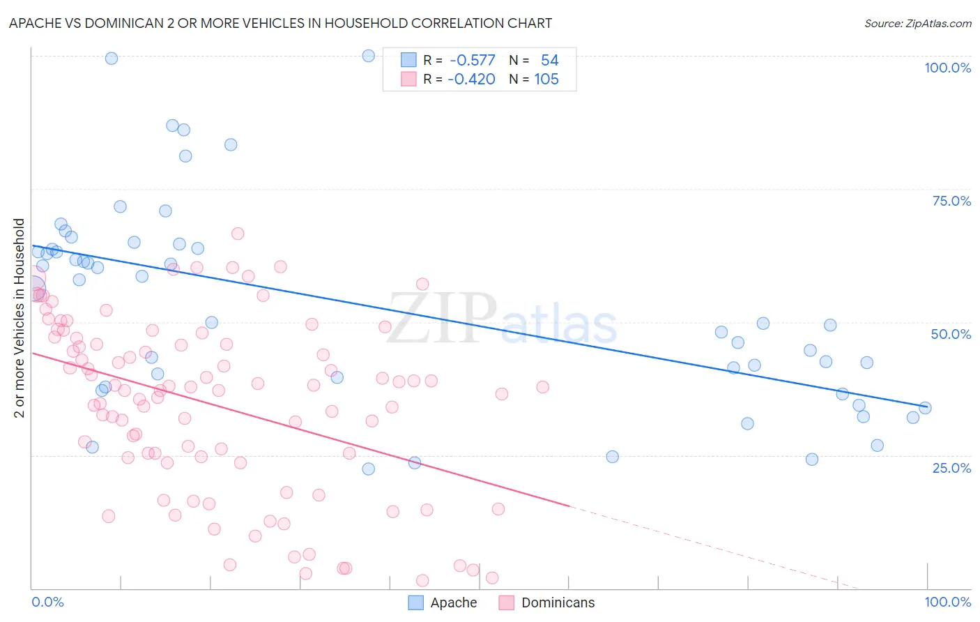 Apache vs Dominican 2 or more Vehicles in Household