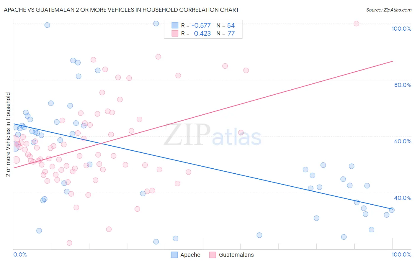 Apache vs Guatemalan 2 or more Vehicles in Household