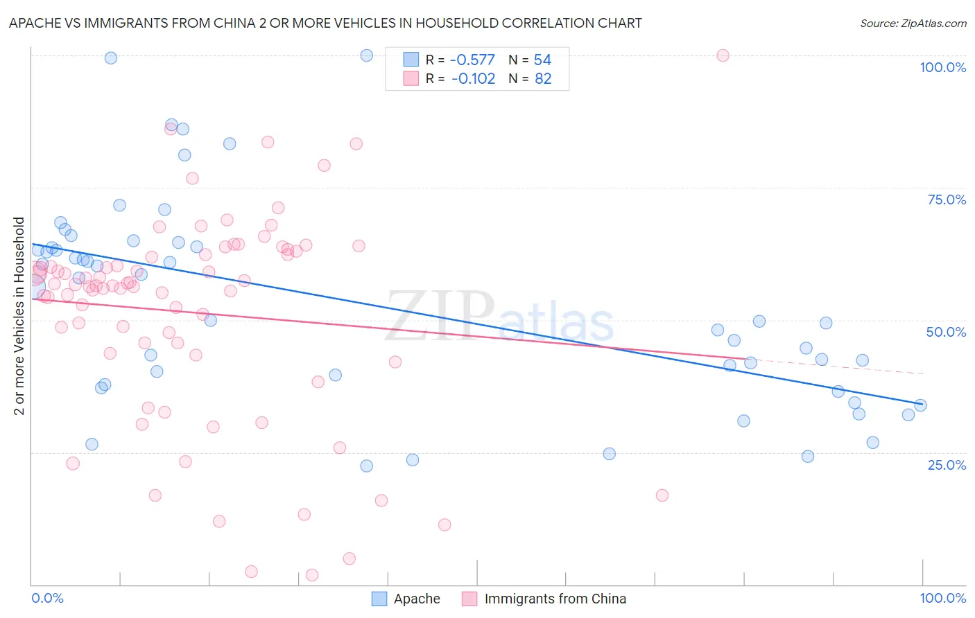 Apache vs Immigrants from China 2 or more Vehicles in Household