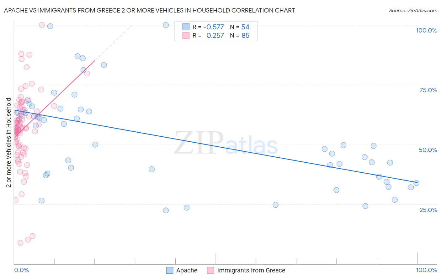 Apache vs Immigrants from Greece 2 or more Vehicles in Household