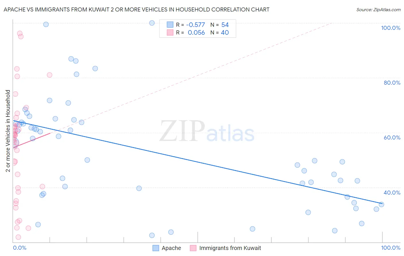 Apache vs Immigrants from Kuwait 2 or more Vehicles in Household