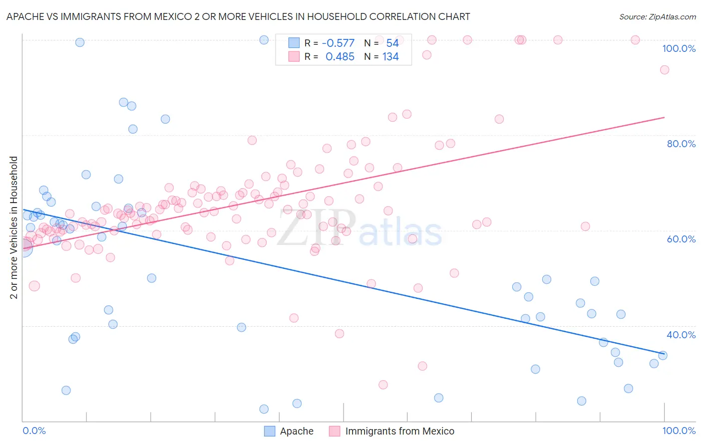 Apache vs Immigrants from Mexico 2 or more Vehicles in Household
