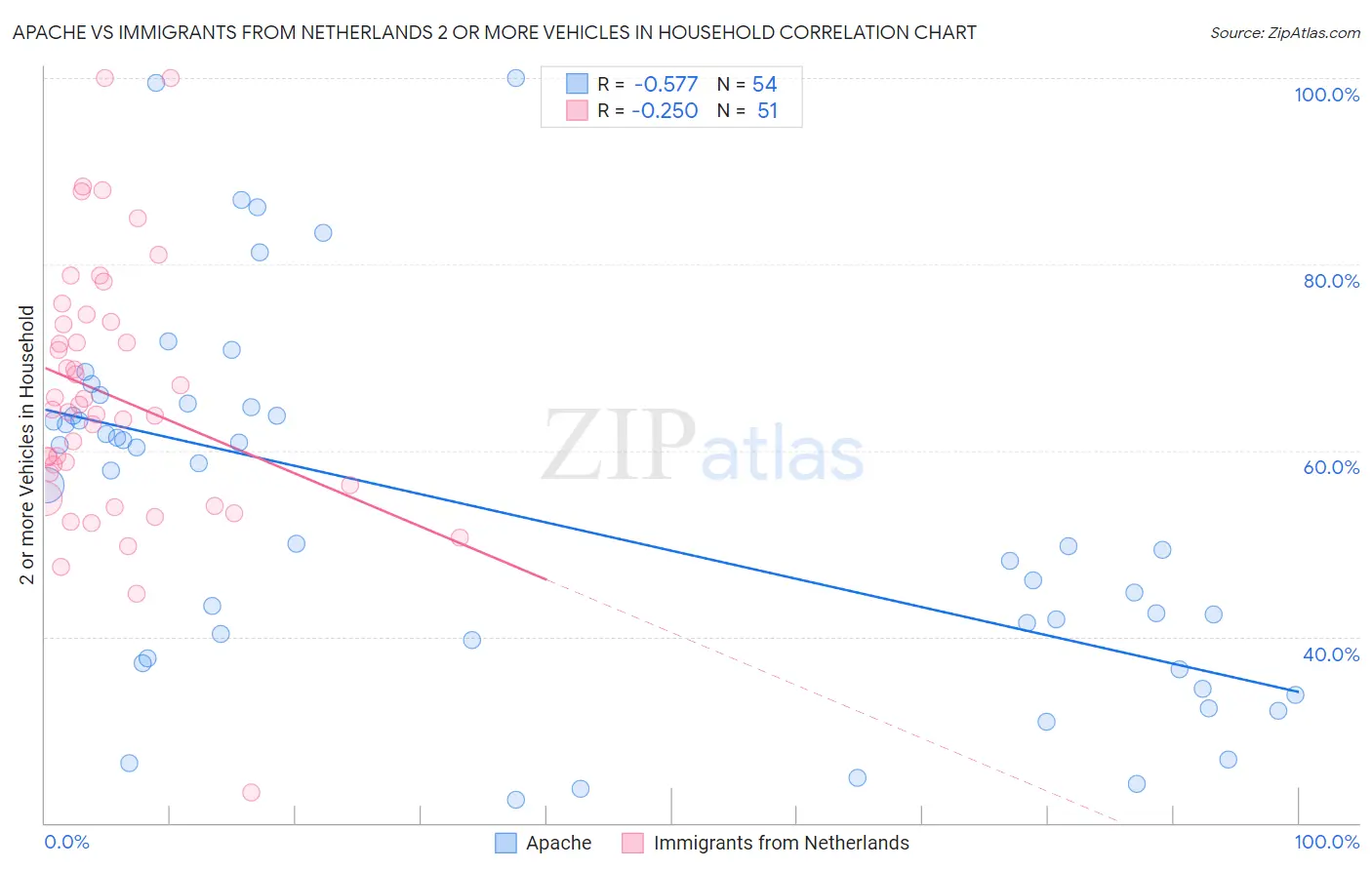 Apache vs Immigrants from Netherlands 2 or more Vehicles in Household