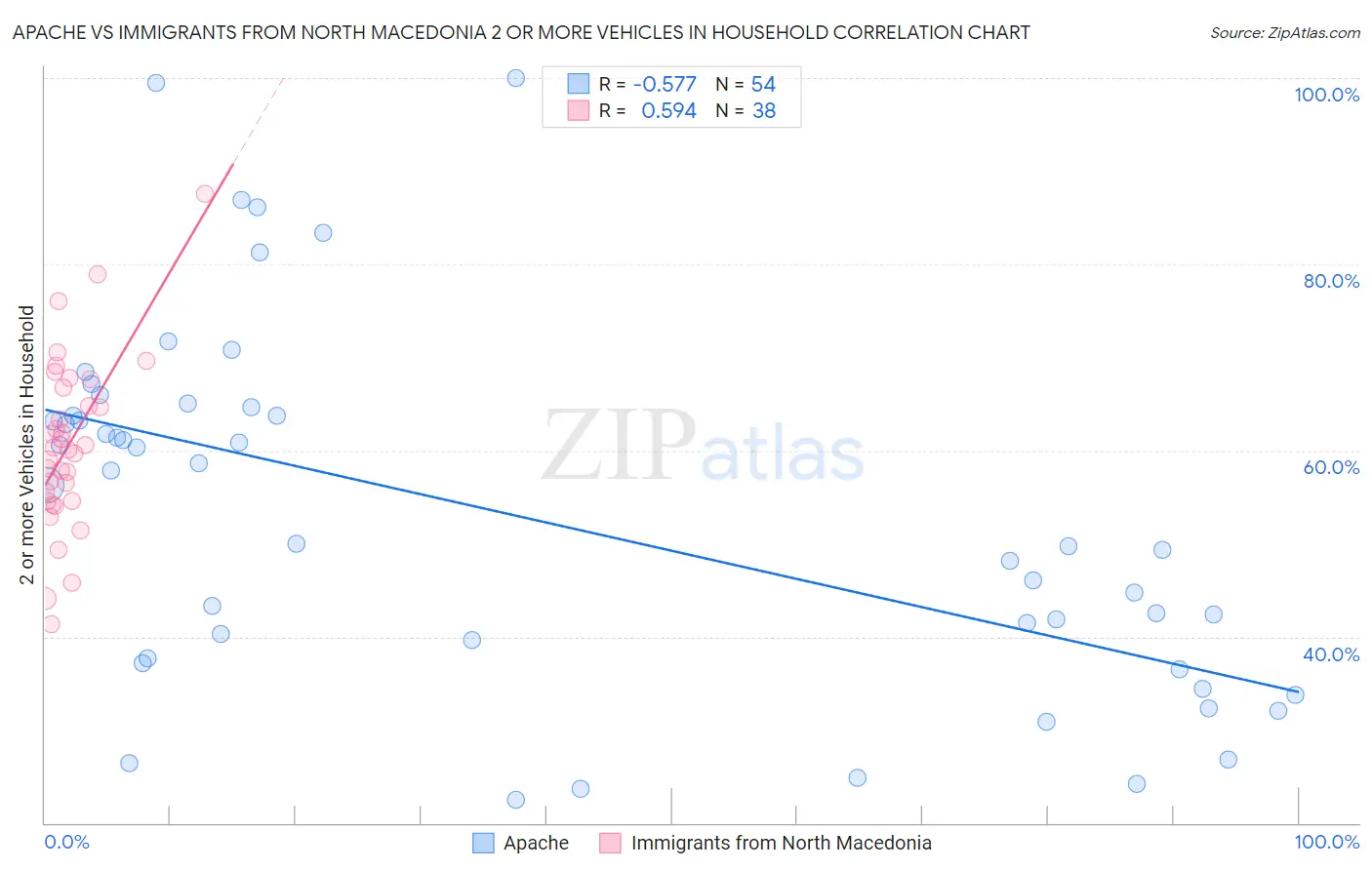 Apache vs Immigrants from North Macedonia 2 or more Vehicles in Household