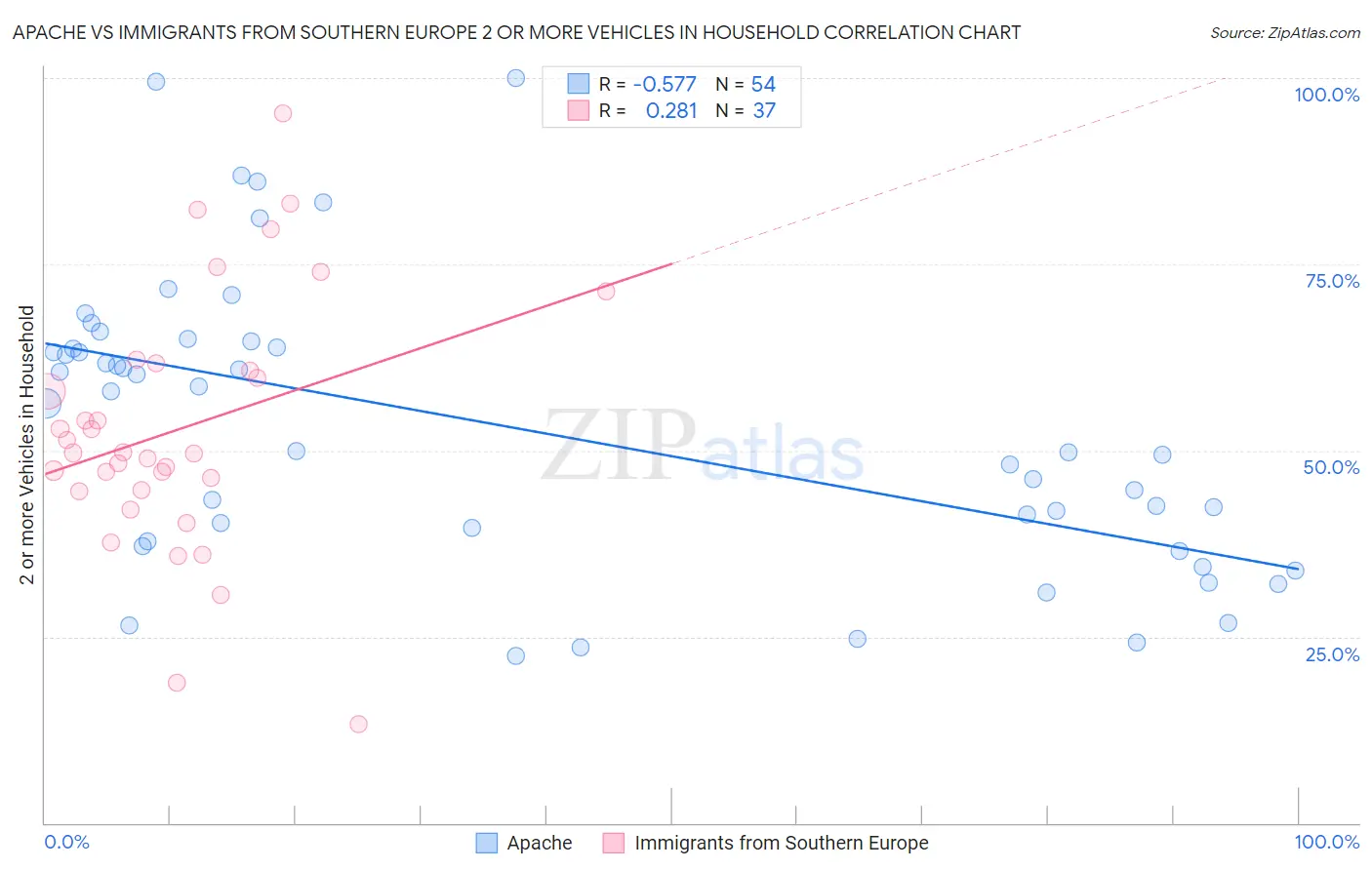 Apache vs Immigrants from Southern Europe 2 or more Vehicles in Household