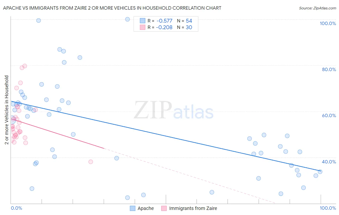 Apache vs Immigrants from Zaire 2 or more Vehicles in Household