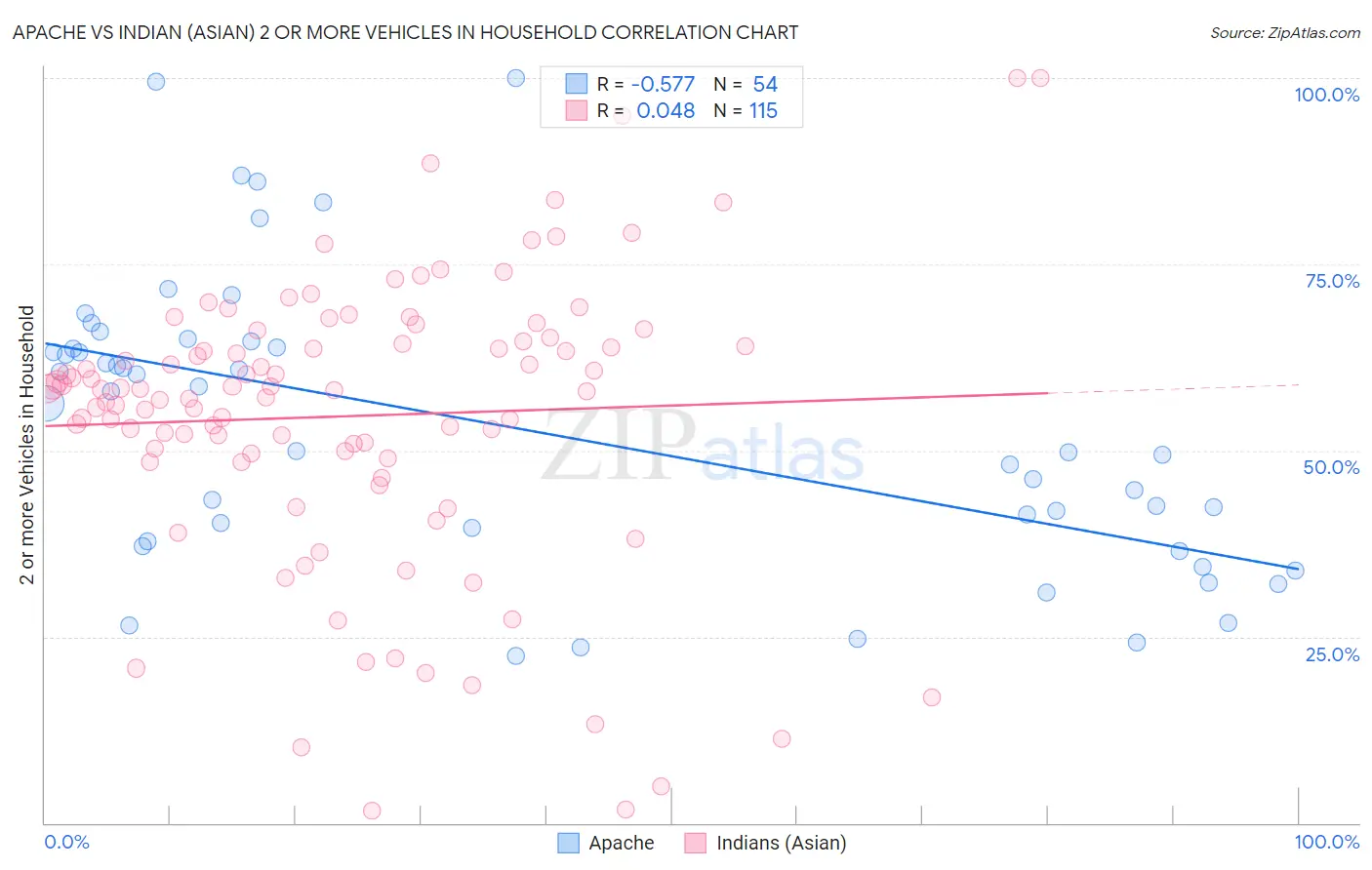 Apache vs Indian (Asian) 2 or more Vehicles in Household