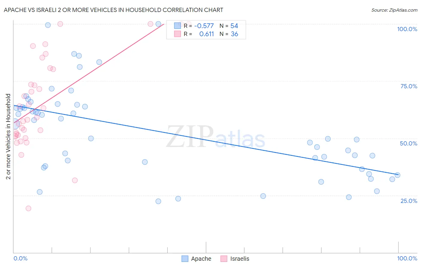 Apache vs Israeli 2 or more Vehicles in Household