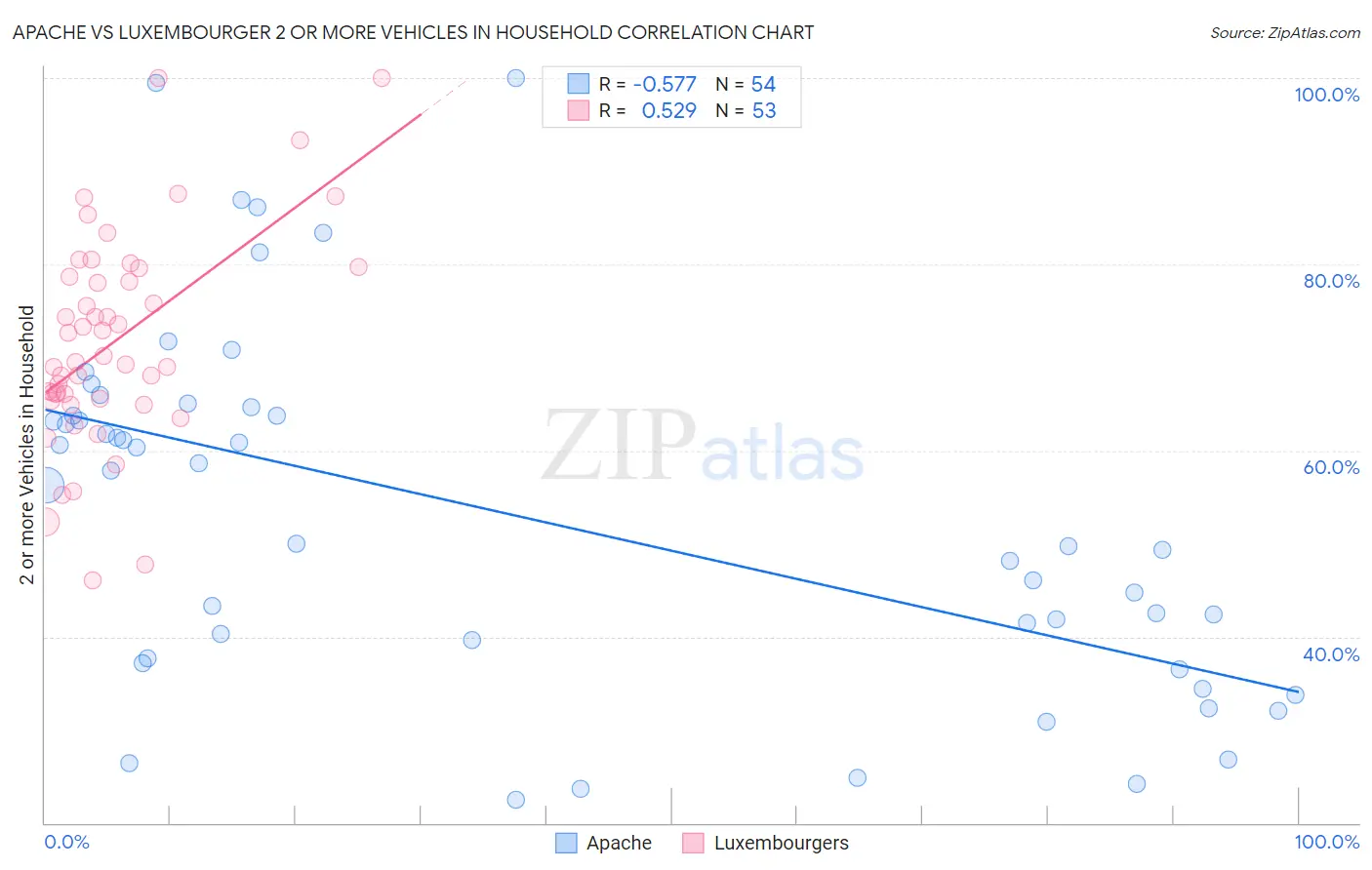 Apache vs Luxembourger 2 or more Vehicles in Household