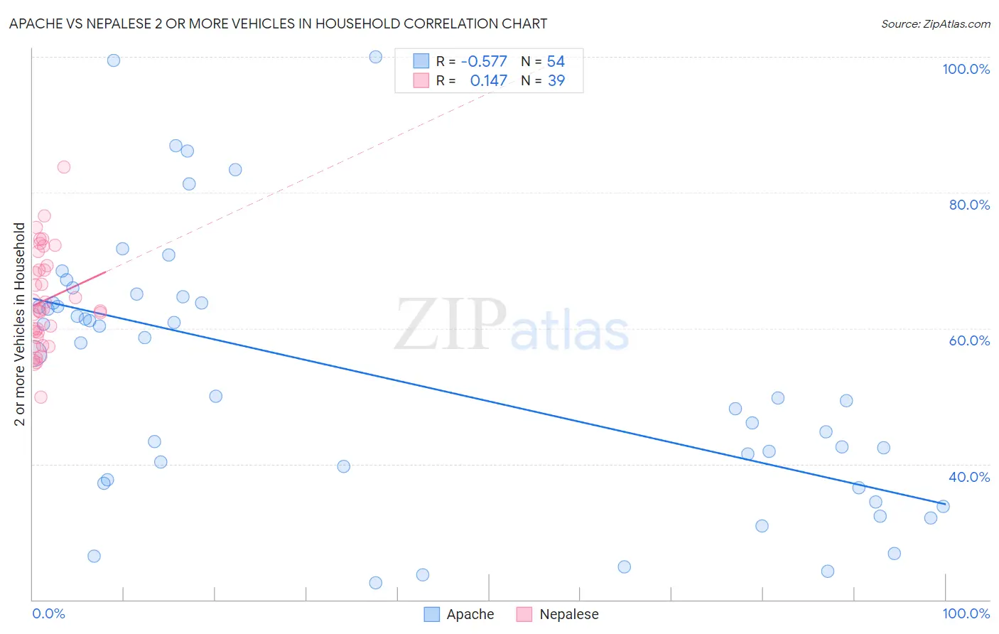 Apache vs Nepalese 2 or more Vehicles in Household