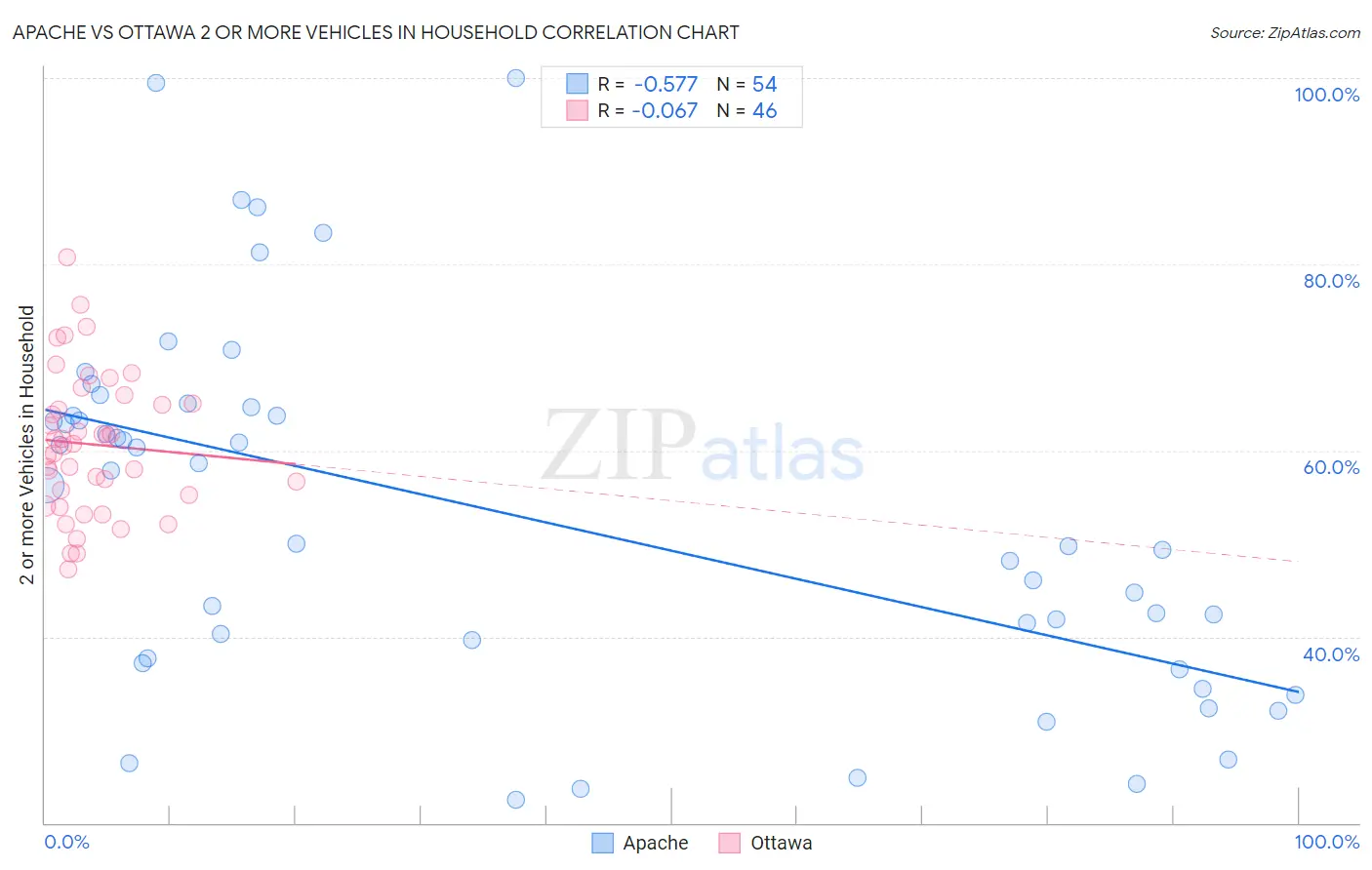 Apache vs Ottawa 2 or more Vehicles in Household