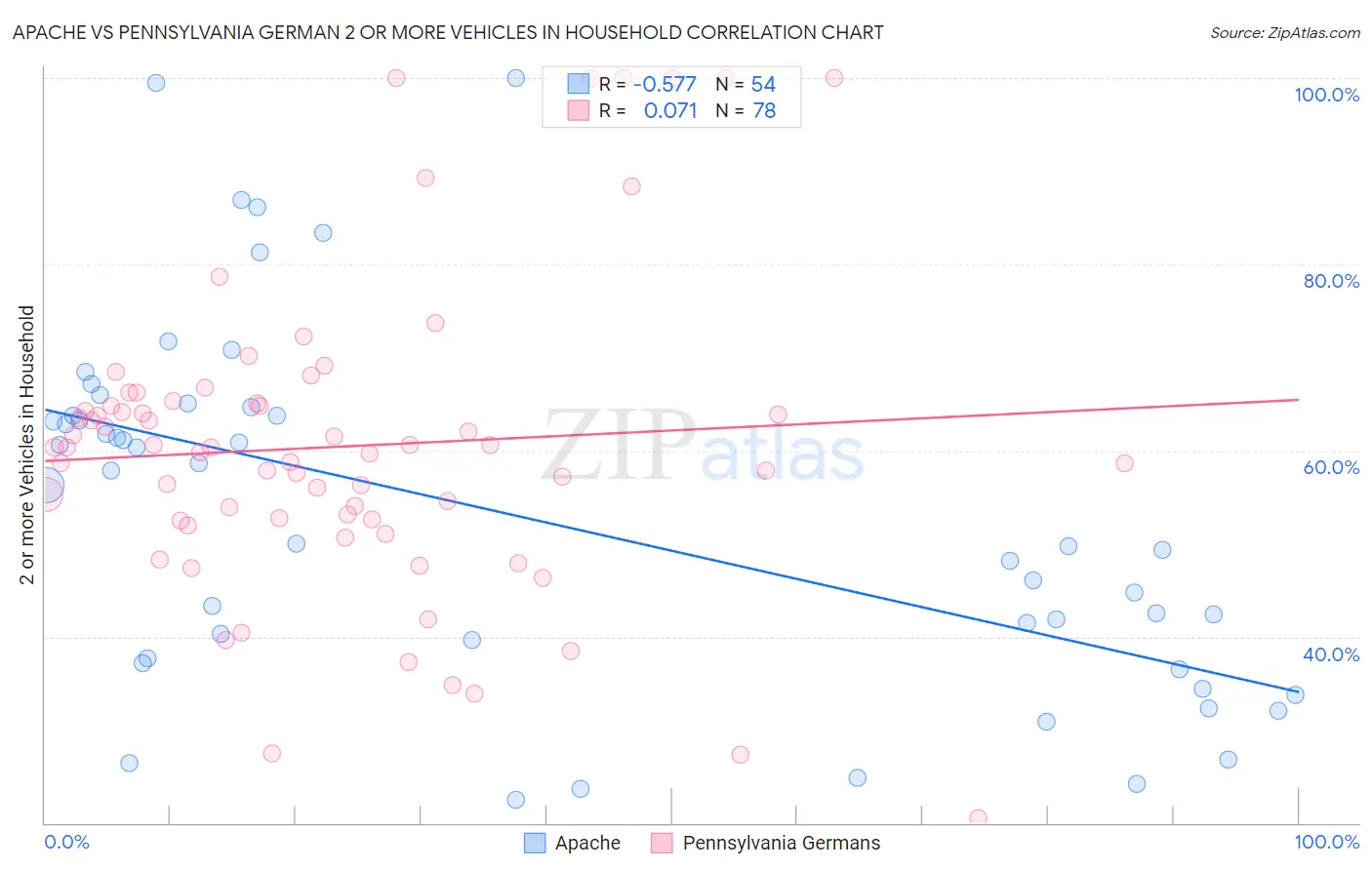 Apache vs Pennsylvania German 2 or more Vehicles in Household