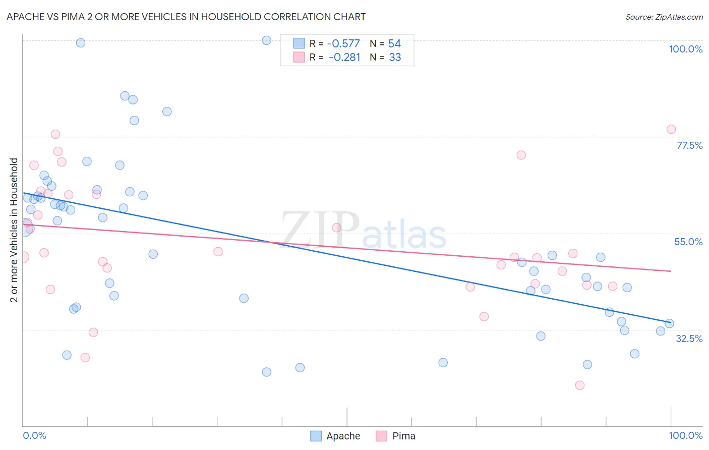 Apache vs Pima 2 or more Vehicles in Household