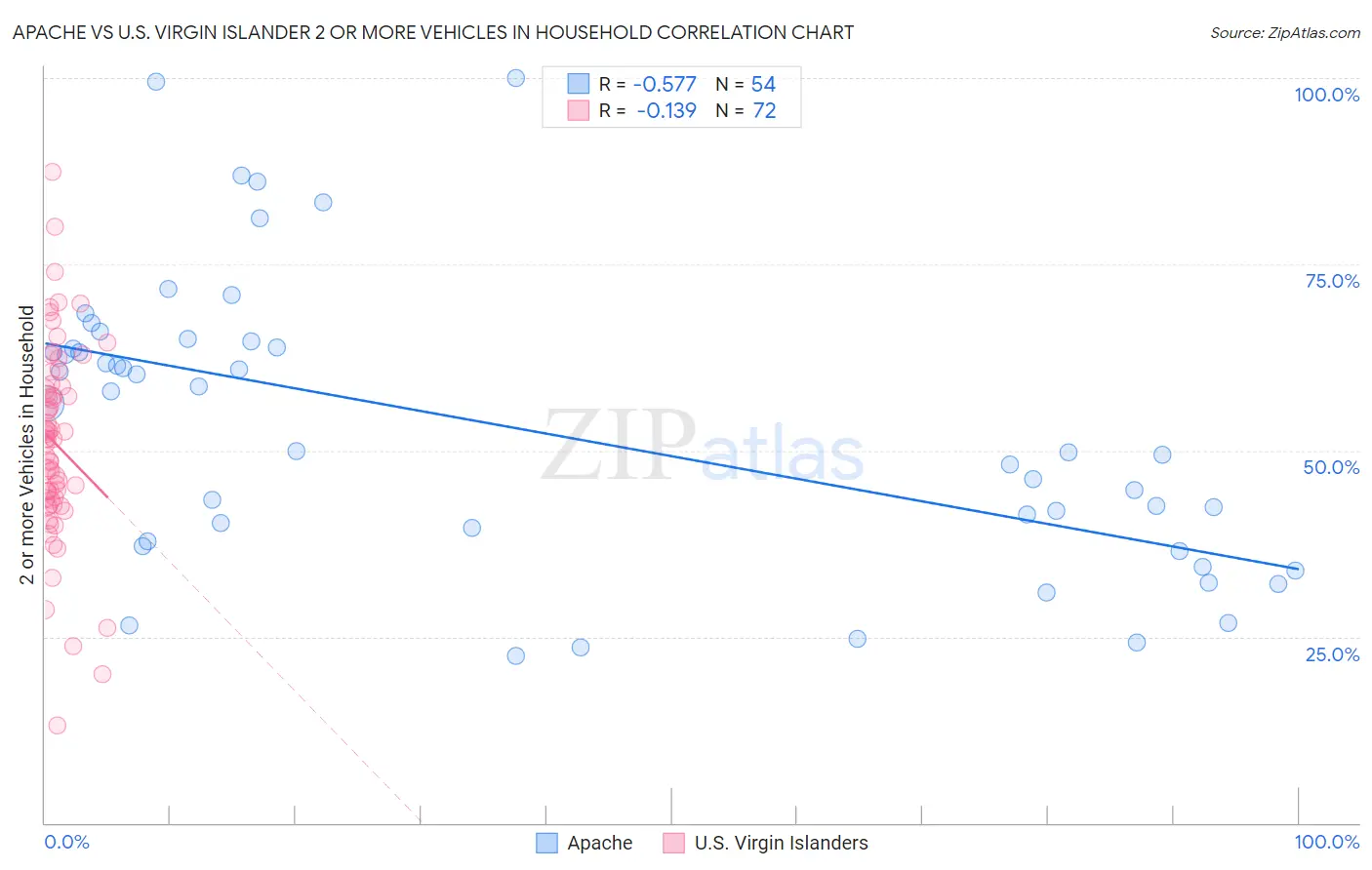 Apache vs U.S. Virgin Islander 2 or more Vehicles in Household