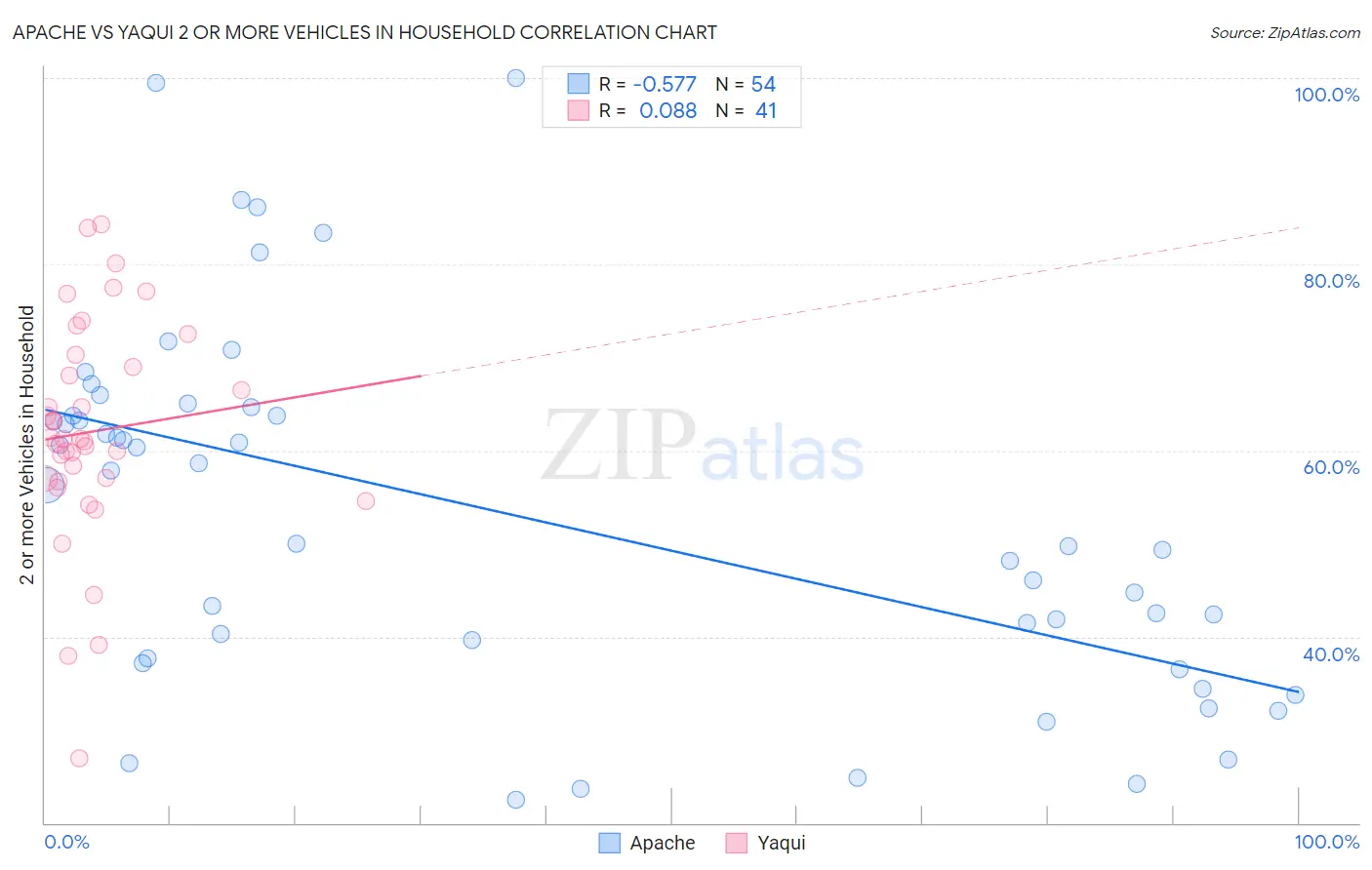 Apache vs Yaqui 2 or more Vehicles in Household