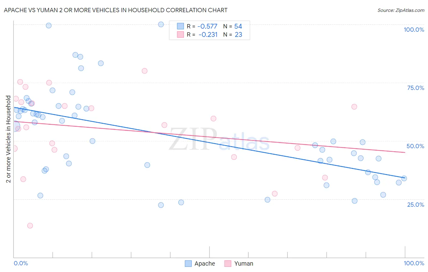 Apache vs Yuman 2 or more Vehicles in Household