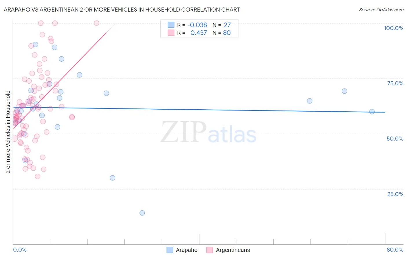 Arapaho vs Argentinean 2 or more Vehicles in Household