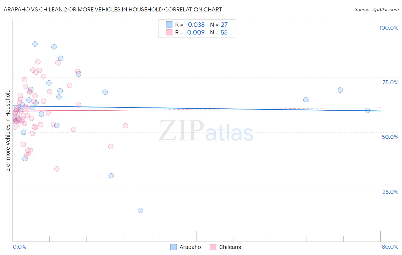 Arapaho vs Chilean 2 or more Vehicles in Household