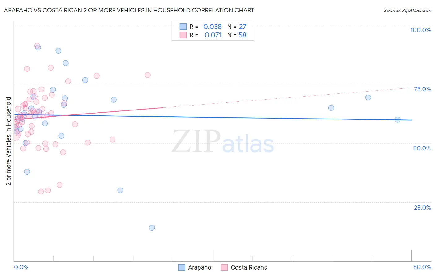 Arapaho vs Costa Rican 2 or more Vehicles in Household