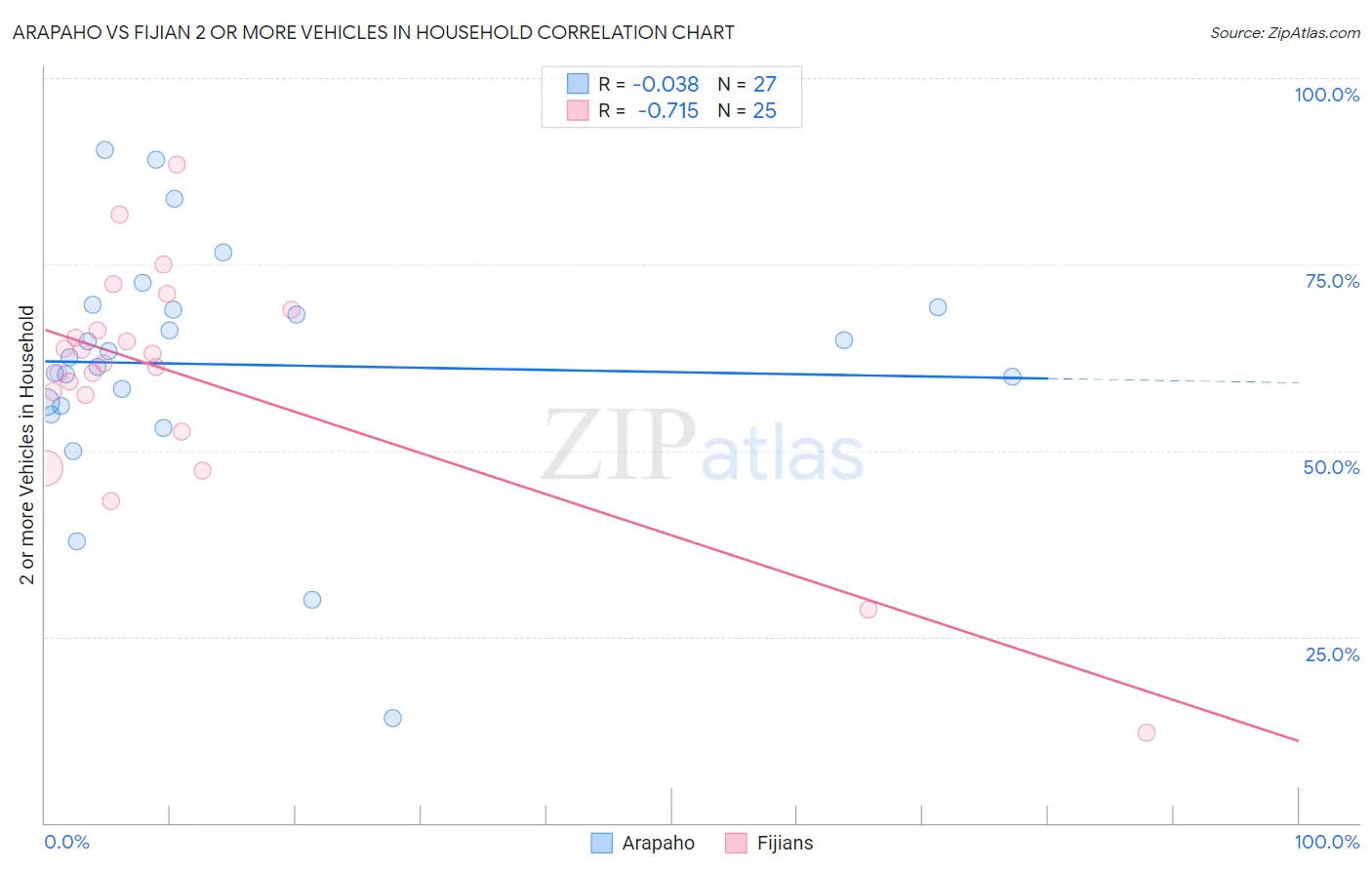 Arapaho vs Fijian 2 or more Vehicles in Household