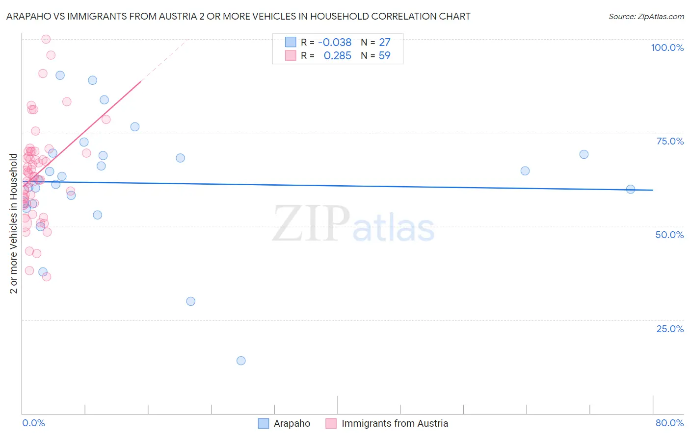 Arapaho vs Immigrants from Austria 2 or more Vehicles in Household