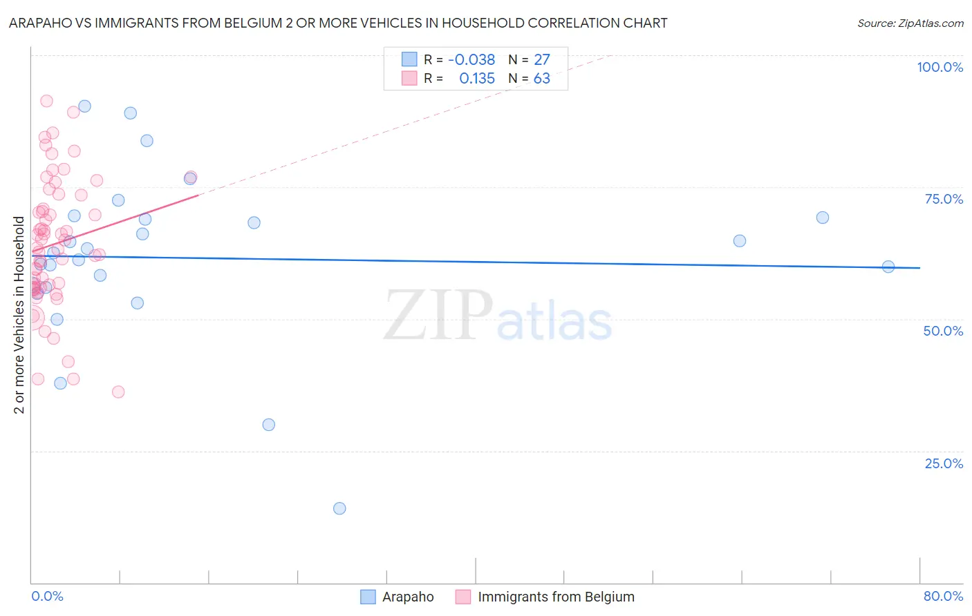 Arapaho vs Immigrants from Belgium 2 or more Vehicles in Household