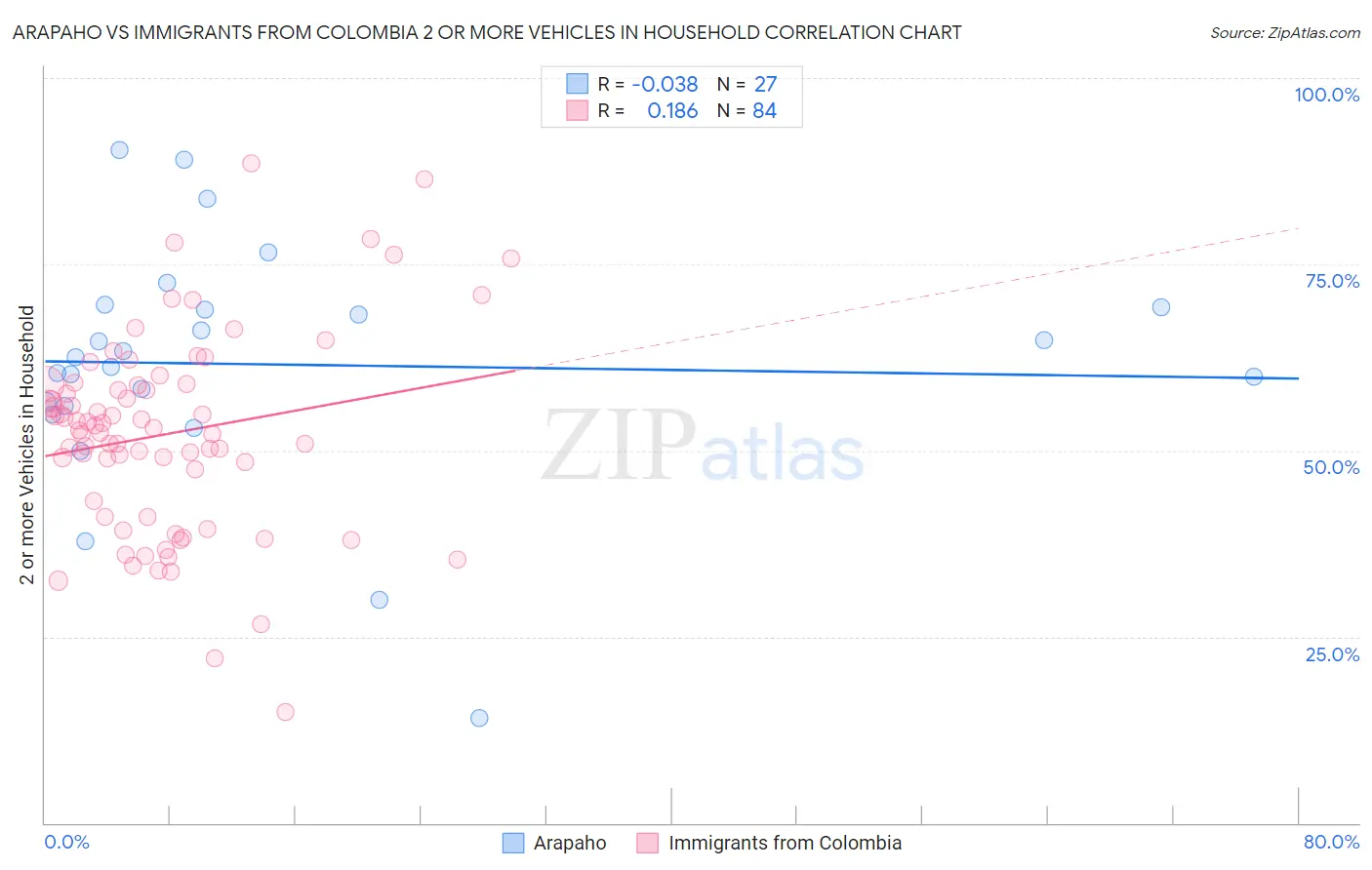Arapaho vs Immigrants from Colombia 2 or more Vehicles in Household