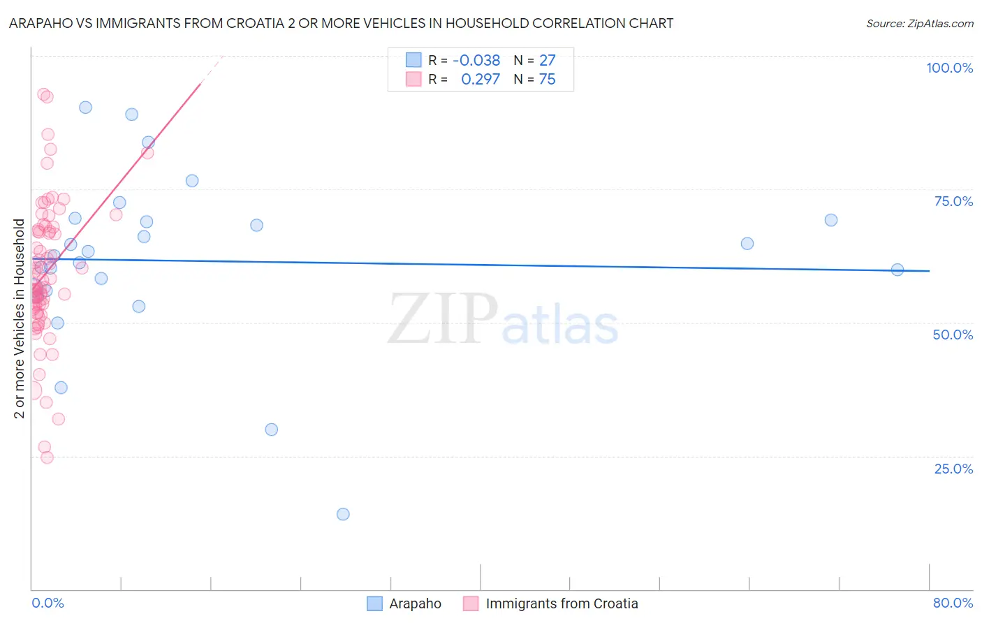 Arapaho vs Immigrants from Croatia 2 or more Vehicles in Household