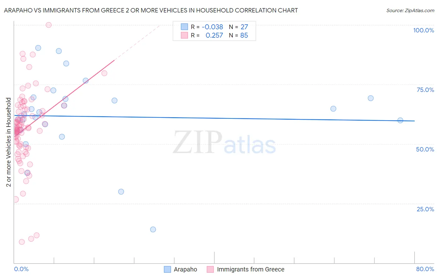 Arapaho vs Immigrants from Greece 2 or more Vehicles in Household