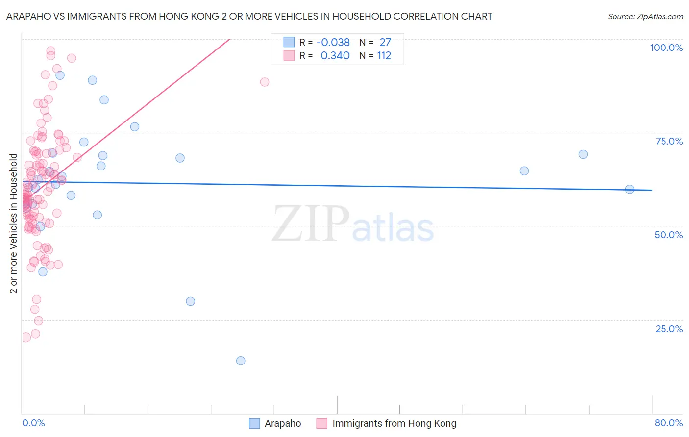 Arapaho vs Immigrants from Hong Kong 2 or more Vehicles in Household