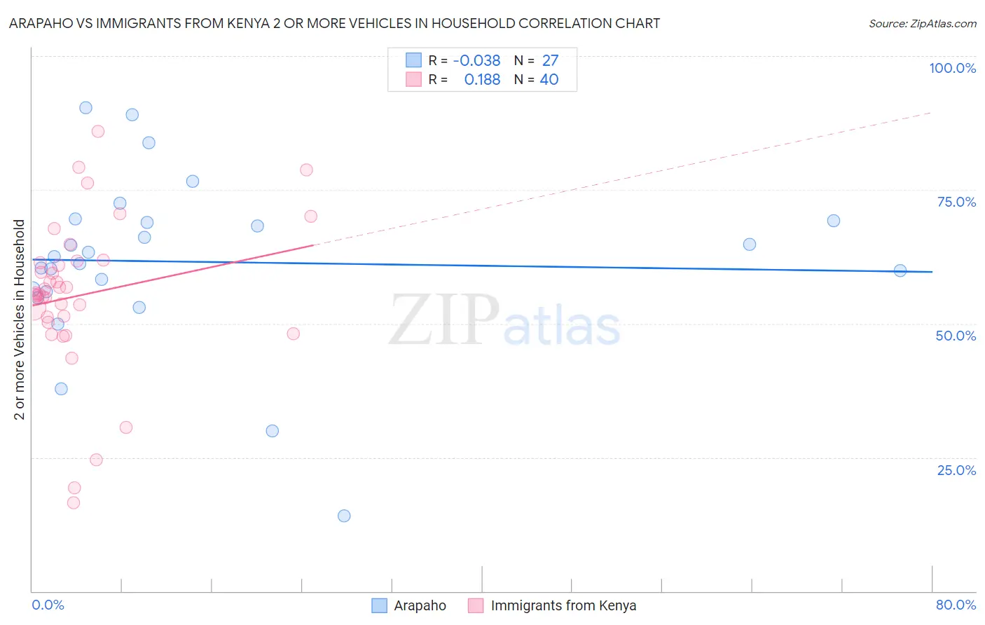 Arapaho vs Immigrants from Kenya 2 or more Vehicles in Household