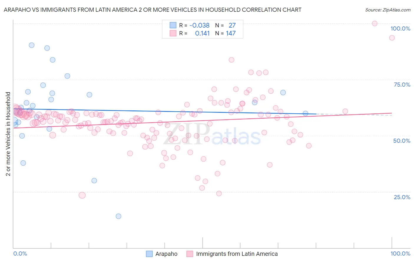 Arapaho vs Immigrants from Latin America 2 or more Vehicles in Household