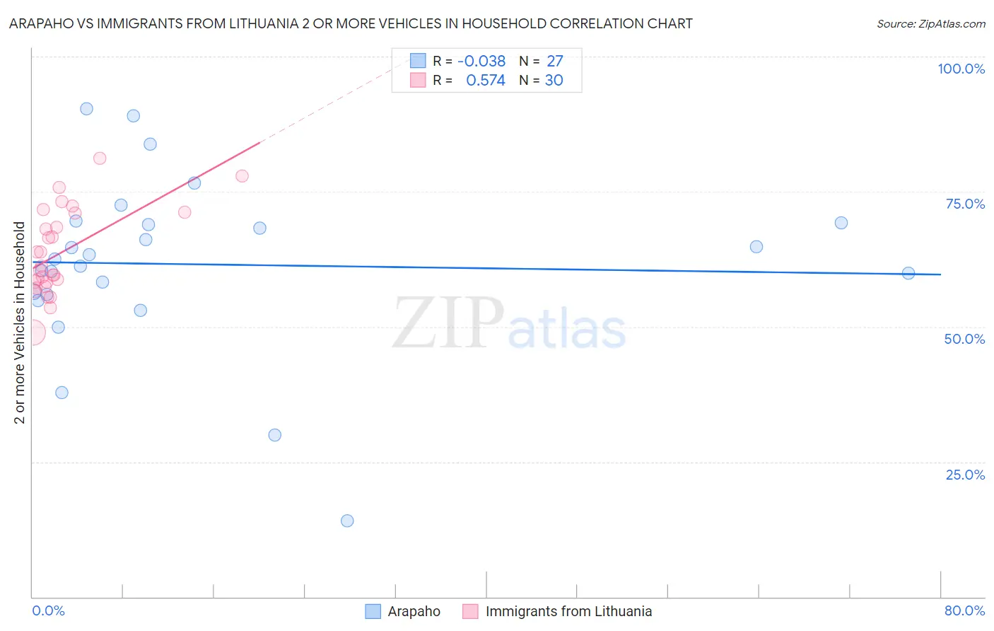 Arapaho vs Immigrants from Lithuania 2 or more Vehicles in Household