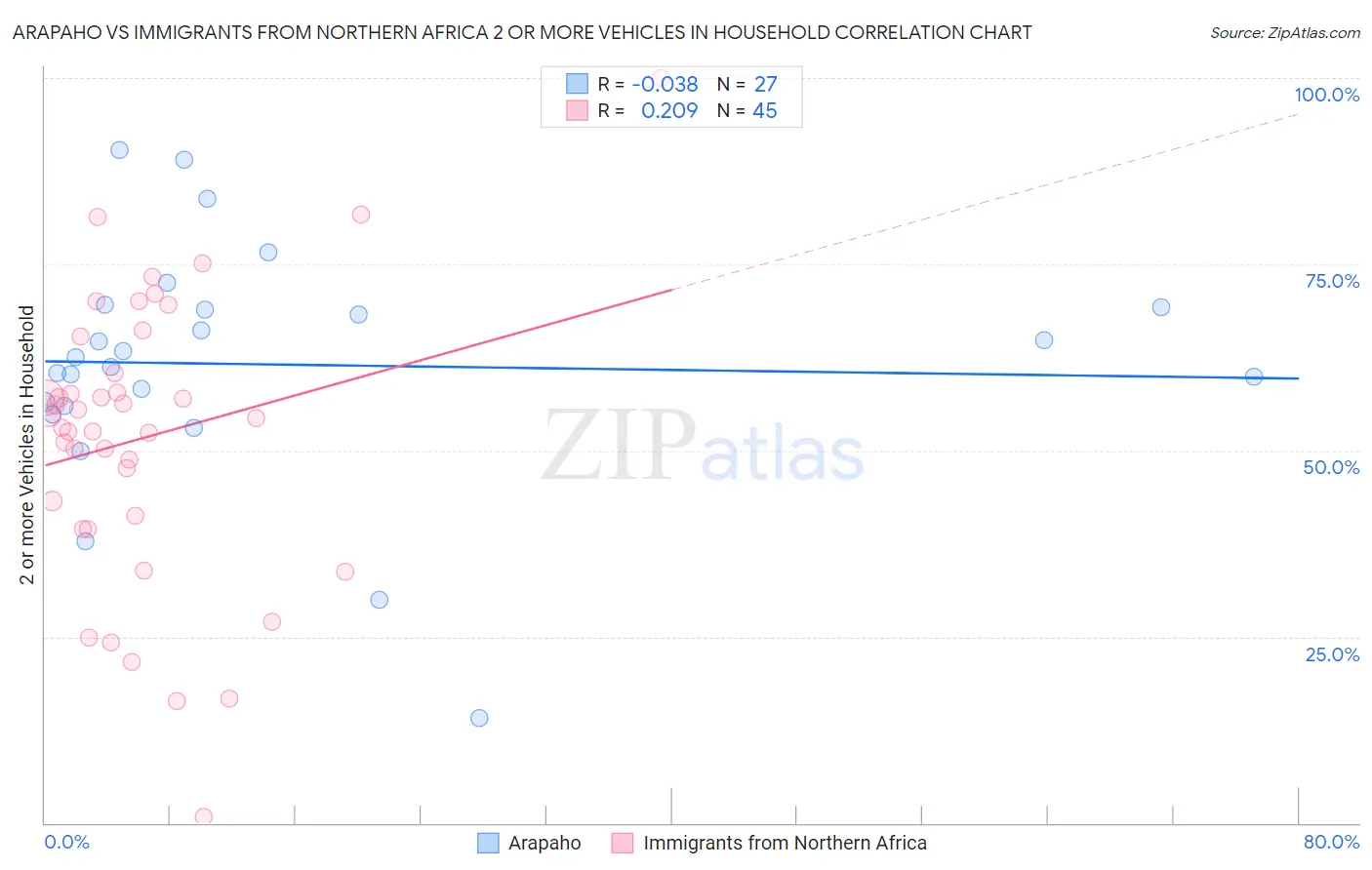 Arapaho vs Immigrants from Northern Africa 2 or more Vehicles in Household