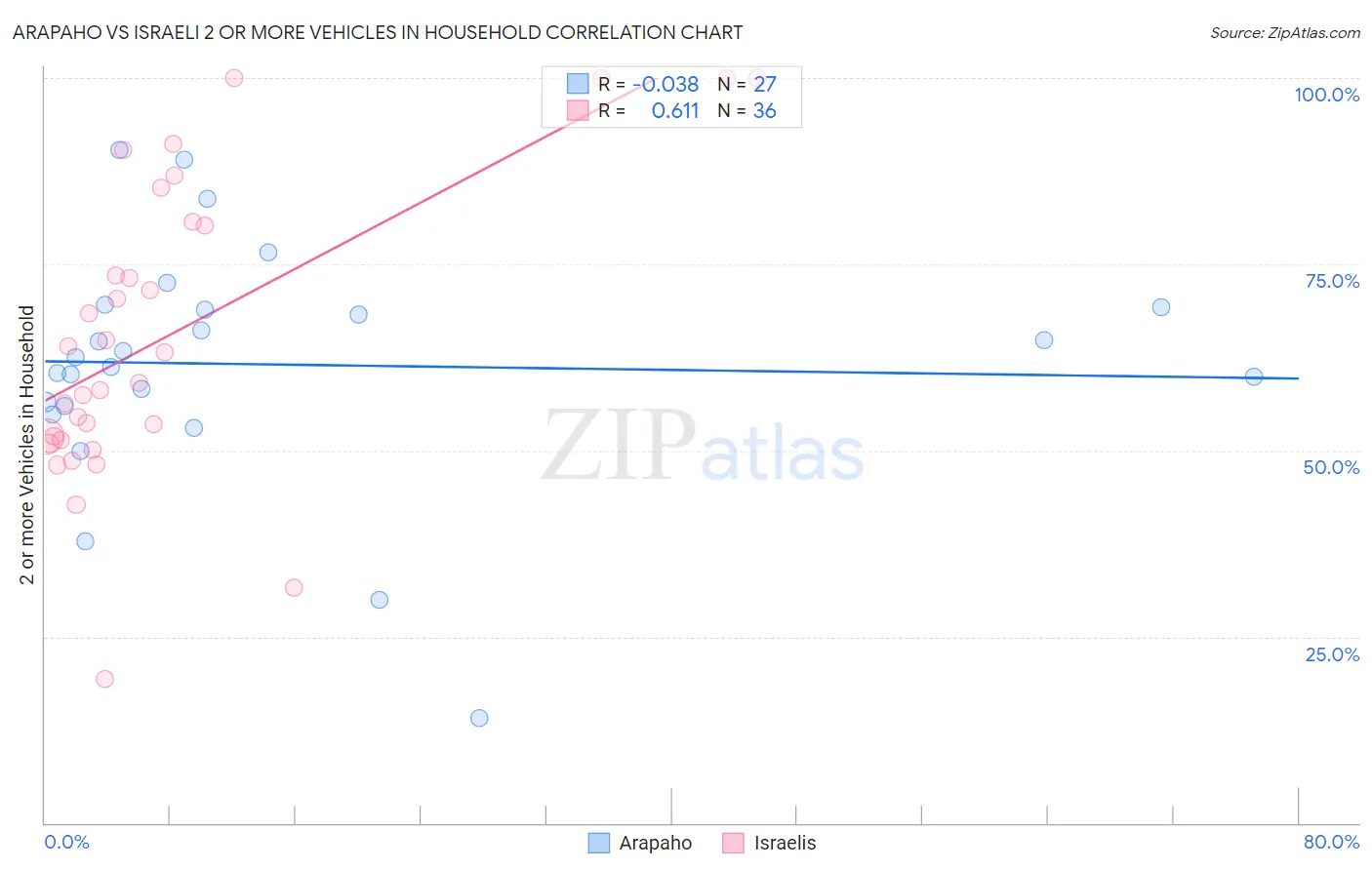 Arapaho vs Israeli 2 or more Vehicles in Household