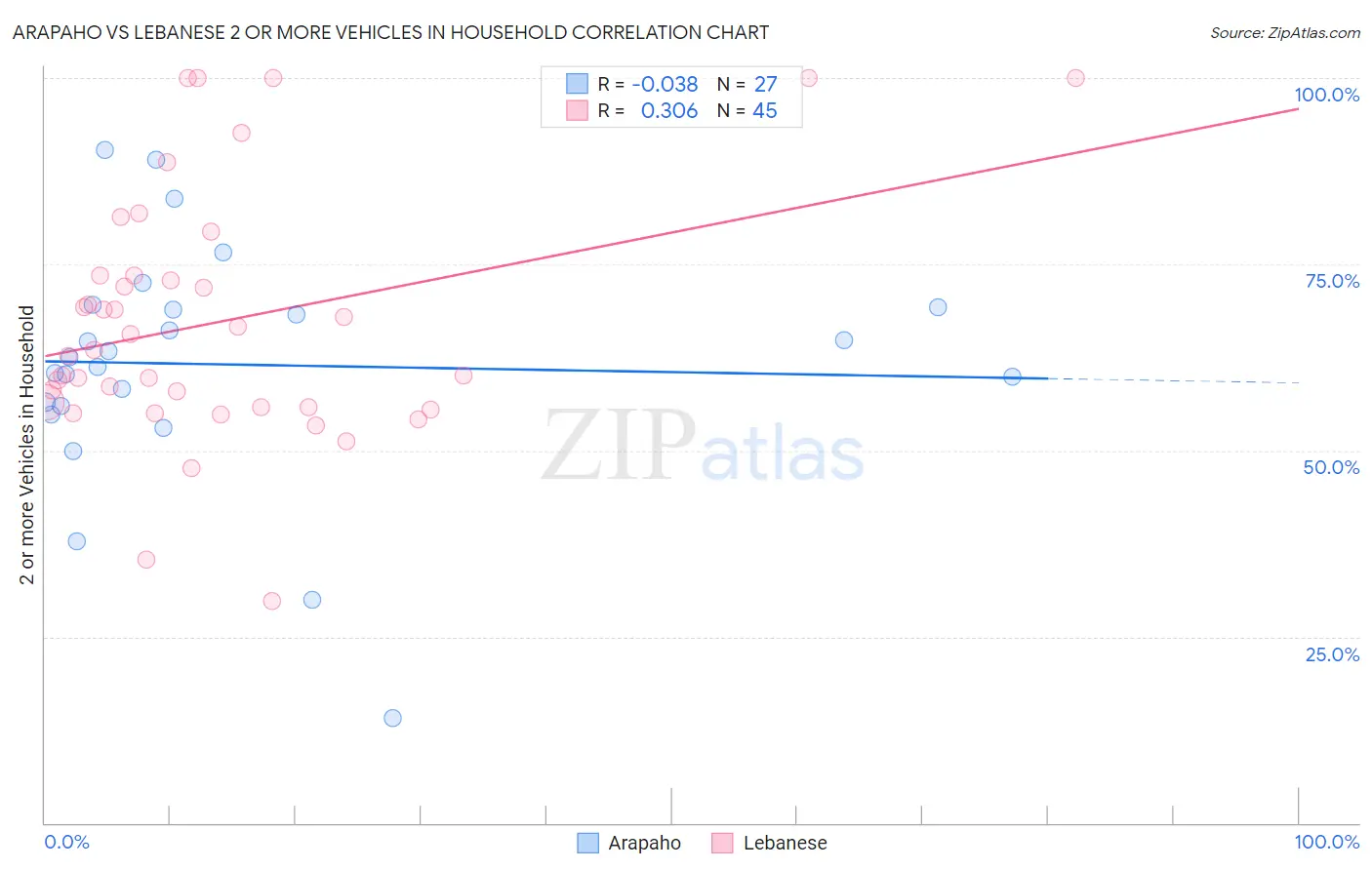 Arapaho vs Lebanese 2 or more Vehicles in Household