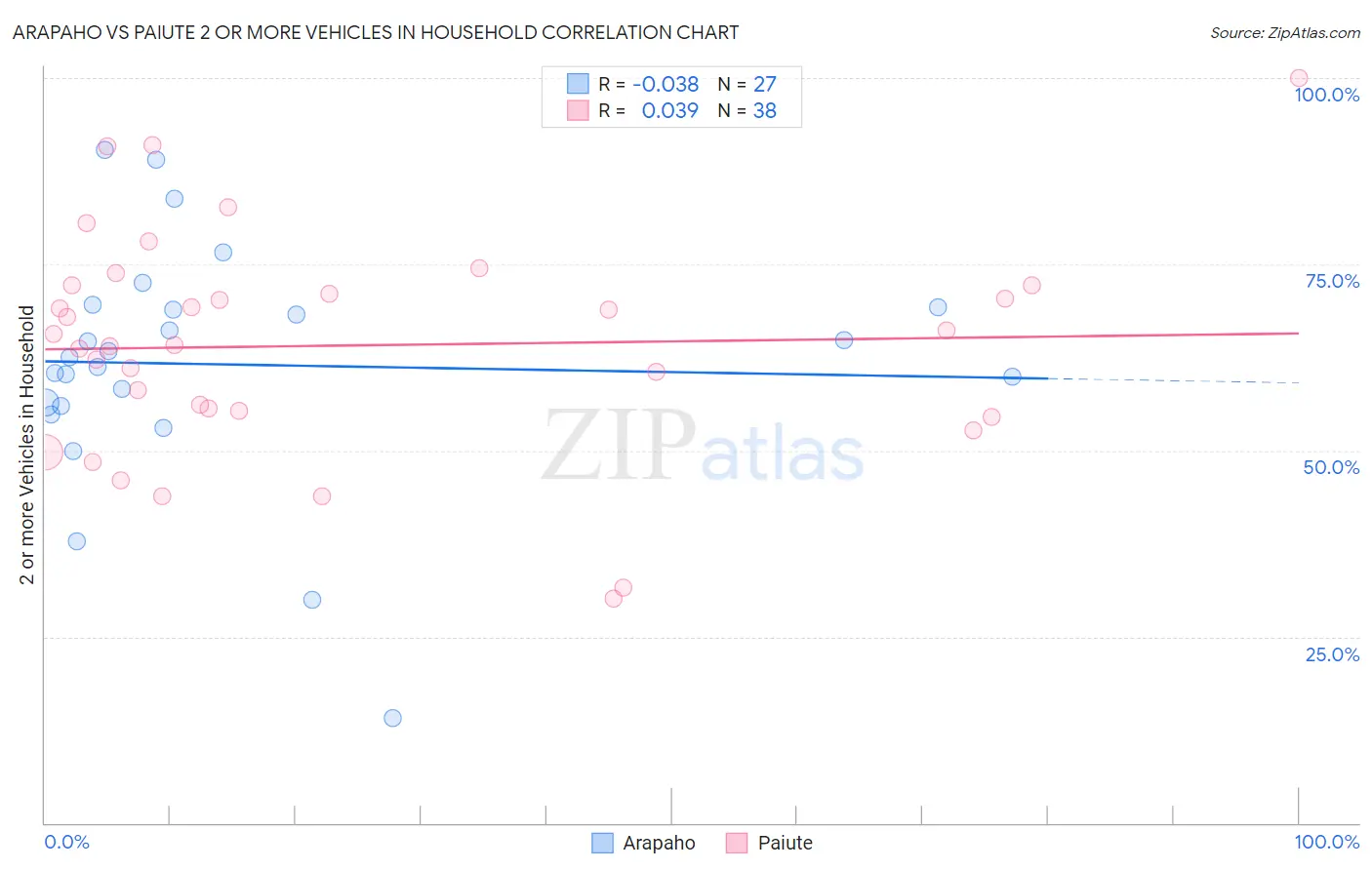 Arapaho vs Paiute 2 or more Vehicles in Household