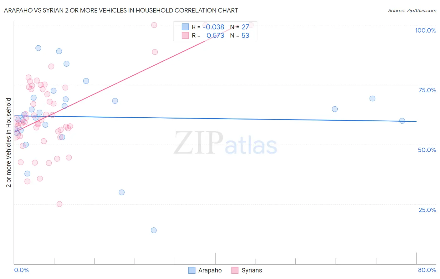 Arapaho vs Syrian 2 or more Vehicles in Household