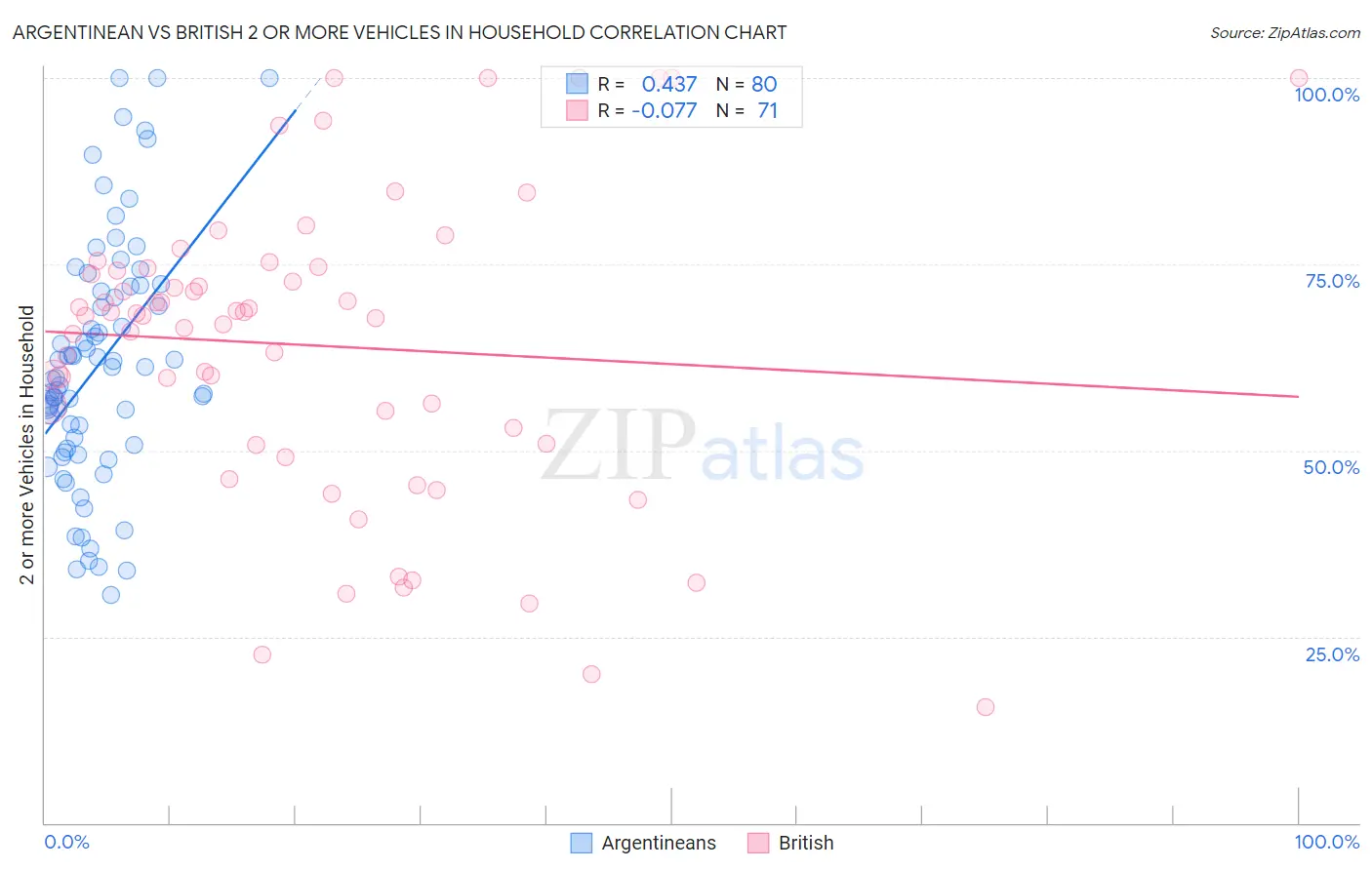 Argentinean vs British 2 or more Vehicles in Household