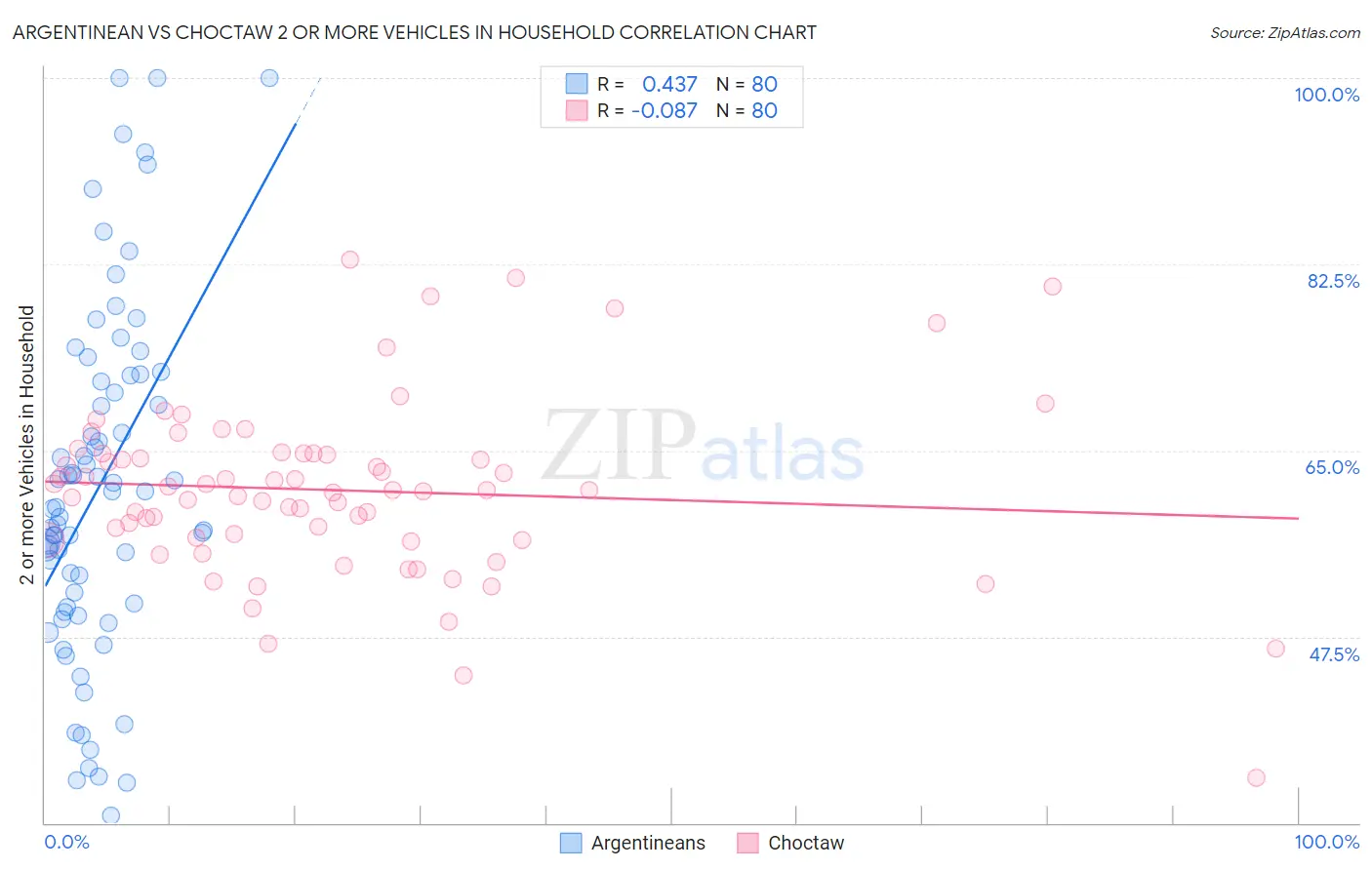 Argentinean vs Choctaw 2 or more Vehicles in Household