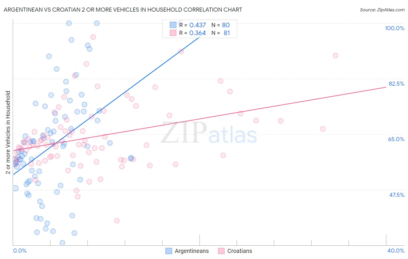 Argentinean vs Croatian 2 or more Vehicles in Household
